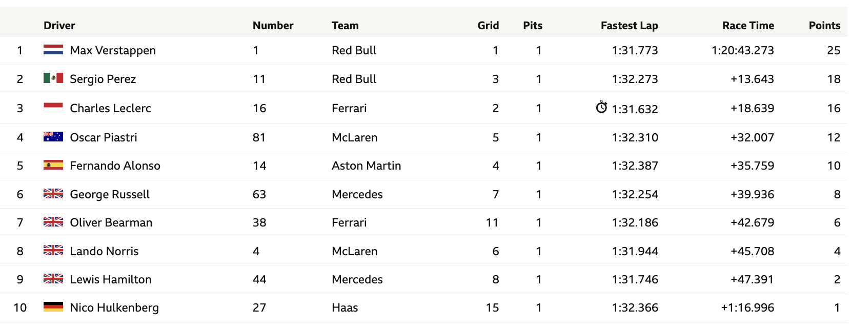 Verstappen wins Saudi Arabian F1 Grand Prix