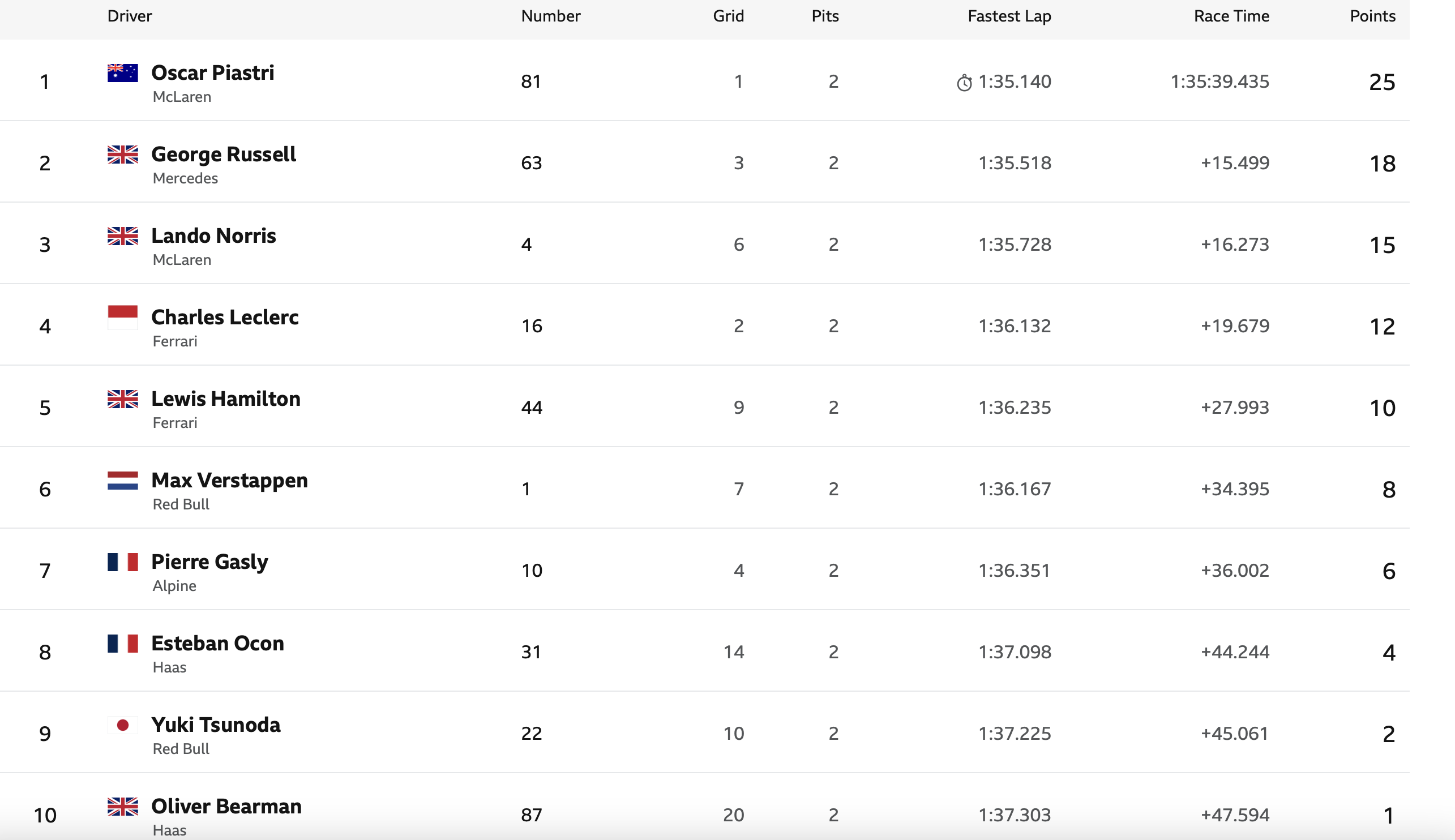 McLaren’s Oscar Piastri wins Bahrain F1 Grand Prix