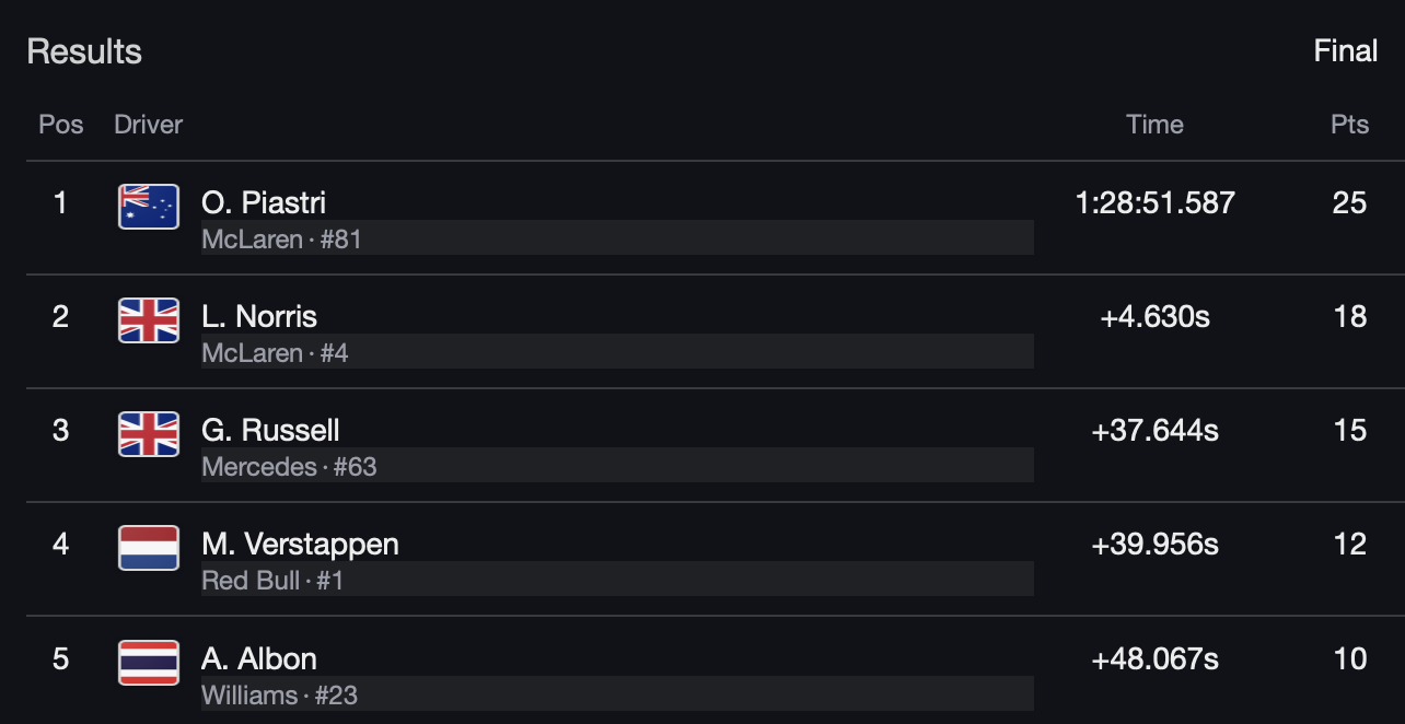 McLaren’s Piastri wins F1 Miami Grand Prix 2025.
