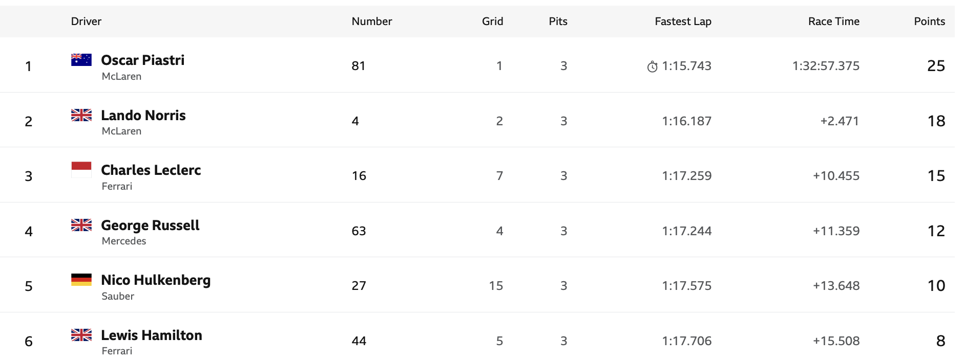 Piastri wins Spanish GP